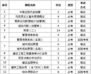 造价师报考条件及专业要求 造价师二级报考条件