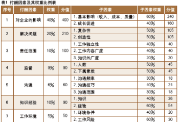 薪酬管理制度的目的和意义 薪酬管理制度