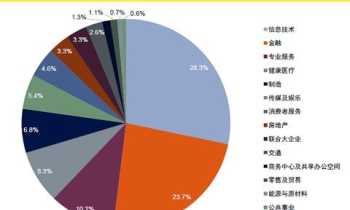 it行业包括哪些方面 it行业主要包括3个行业部门