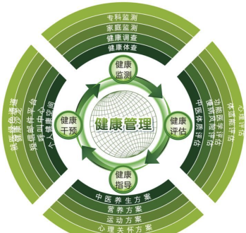 健康管理师培训费用标准 健康管理师培训费用