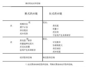 供应链管理师 供应链管理师考试科目