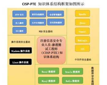 cisp证书含金量如何 pte cisp证书含金量