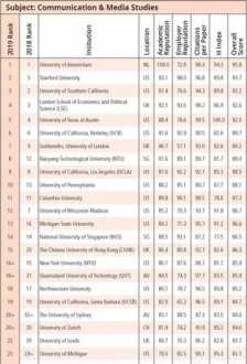 圣三一大学最新qs排名 2019qs大学排名