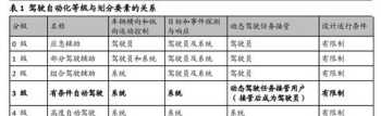 conditionally 国内的自动驾驶技术发展到什么阶段了