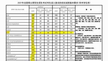 2021年全国法律硕士通过率 考研国家线2016