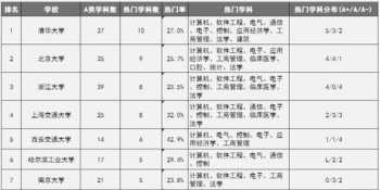 自动化专业大学排名 自动化研究生全国大学排名