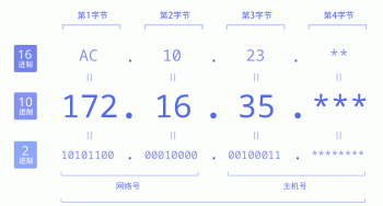 十六进制怎么转换 16进制转换计算器