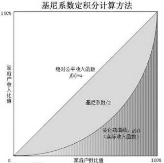 布基尼系数 布基尼