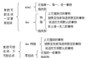 冠词指的什么
 什么是冠词