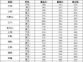 厦门大学2013录取分数线 中国石油大学（北京）2013年陕西高考录取分数线是多少分