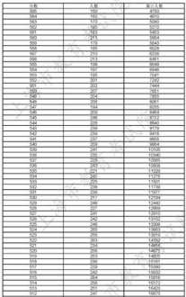 六级成绩分布 六级分数明细