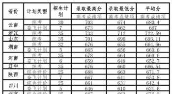 2014年全国大学录取分数排名山东 2014山东高考录取查询