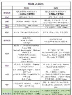 美国专业排名雅思 英语专业十大含金量证书