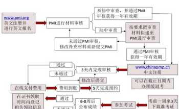 PMP证书含金量怎么样 PMP证书是什么