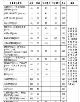 2023年西电考研复试分数线 轻工业大学2023考研复试线