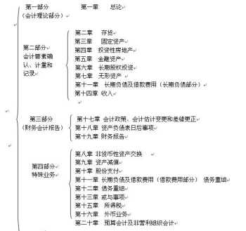 商品流通企业会计 商品流通企业职工工资如何核算