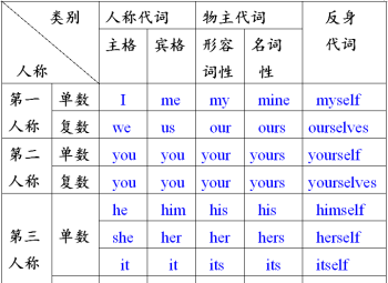 herself前面用什么 herself和herselves有什么区别