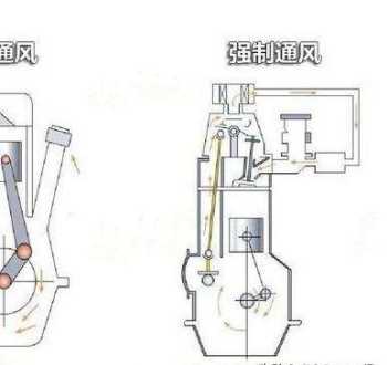 汽车曲轴箱有哪些通风方式 为什么汽油机曲轴箱要采用强制通风？而柴油机不需要采用强制通风