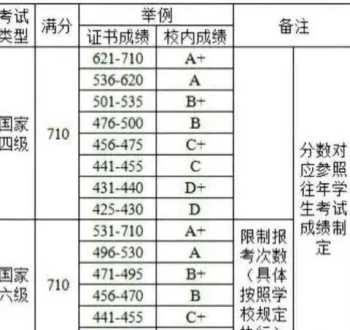 大学英语四级多少分算过，及格线是多少 英语四级及格分数