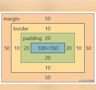 怎样区分margin和padding padding