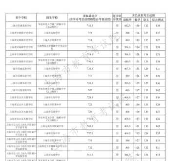 上海航空航天大学2017分数线 在2023上海中考多少分能上高中