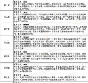 2021初级会计证书领取时间 会计要学多长时间才能工作