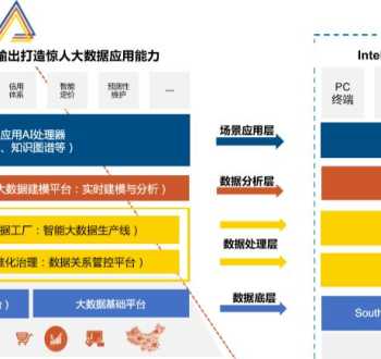 大数据是什么意思 大数据平台是什么