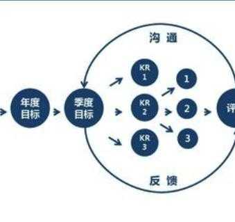 objectives performance objectives是什么意思