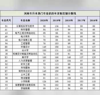 2021年河南物流管理专升本分数线 河南专升本分数线