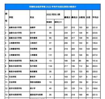 2021年河南物流管理专升本分数线 河南专升本分数线