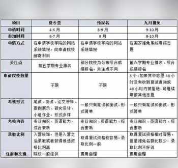 研究生如何报名 2022年下半年考研报名和考试时间