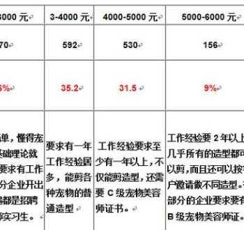 派多格宠物美容学校 哪里有学给宠物美容的学校地址